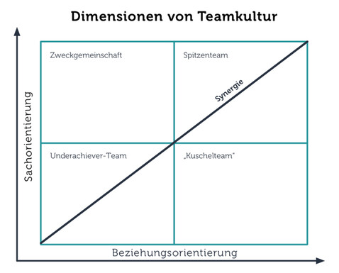 Zusammen Wirken Leitfaden Fur Gute Teamkultur Und Zusammenarbeit